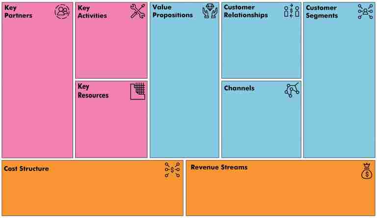 Business Model Canvas: Free Innovative Tool - The Strategy Group